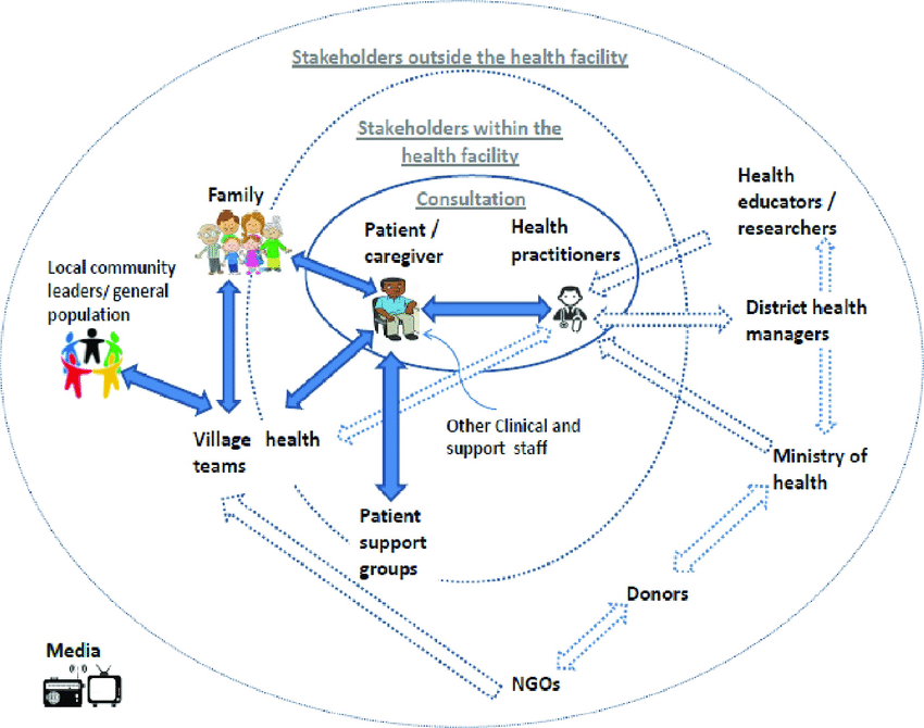 Stakeholder map of a rural healthcare service in Uganda.