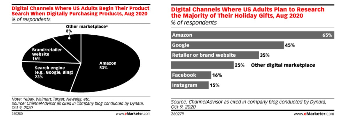 Two graphs showing that most e-commerce purchases start on Amazon.