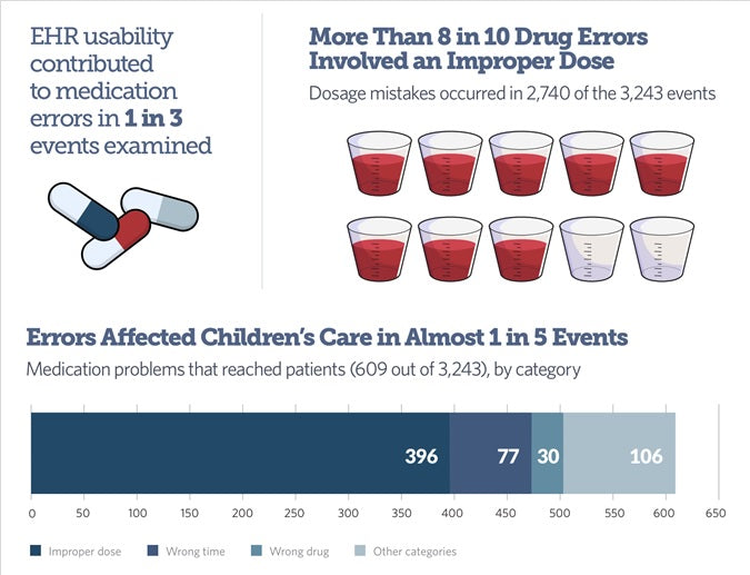 Infographic showing statistics on medication dosing errors.