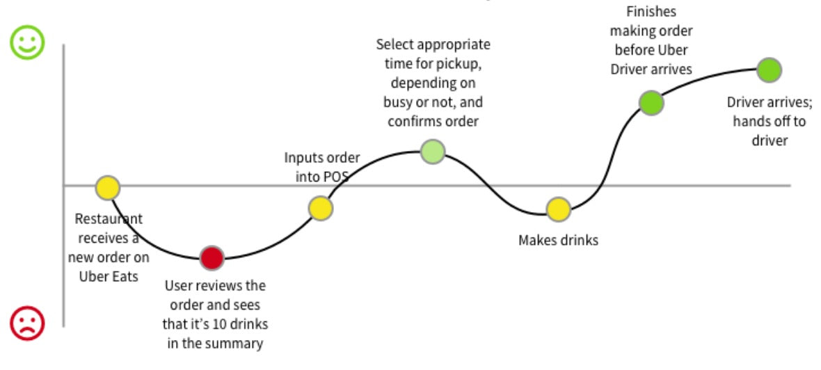 Customer journey in a restaurant, ideal case.
