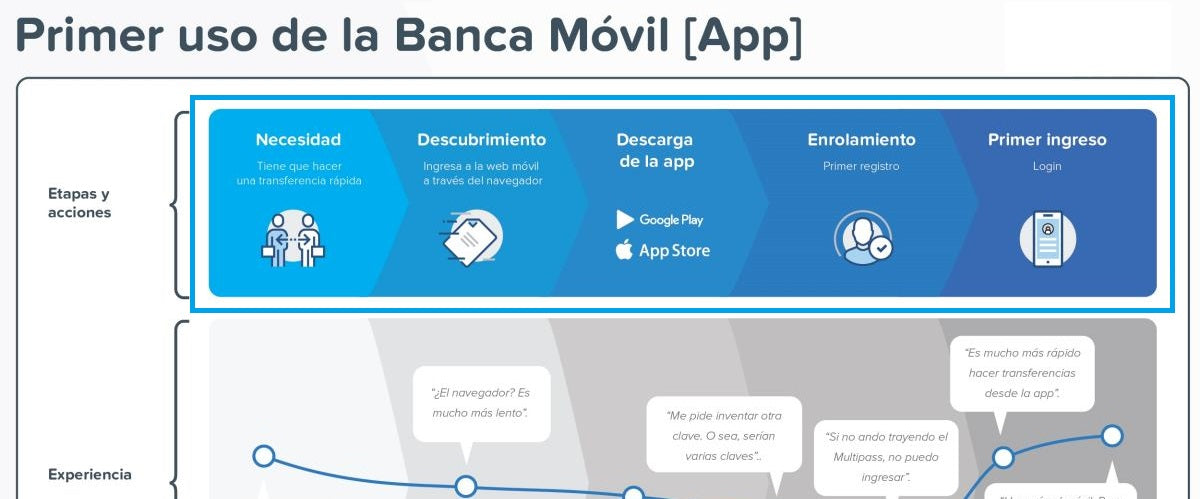 Customer Journey example with stages and touchpoints.