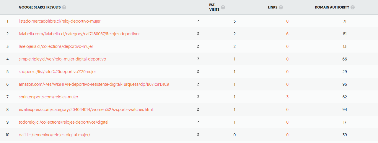 Example with the ranking of the most important pages to identify competition in Ubersuggest.