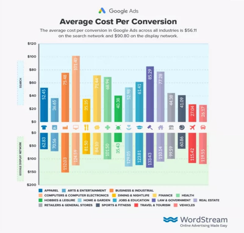 Graph on the cost per conversion in SEM in different market sectors.