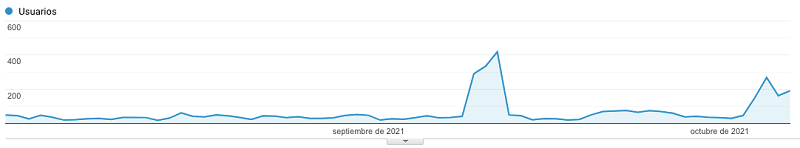 Google Analytics graph showing the situation of an e-commerce business that does not depend on social media during the October 4th outage.