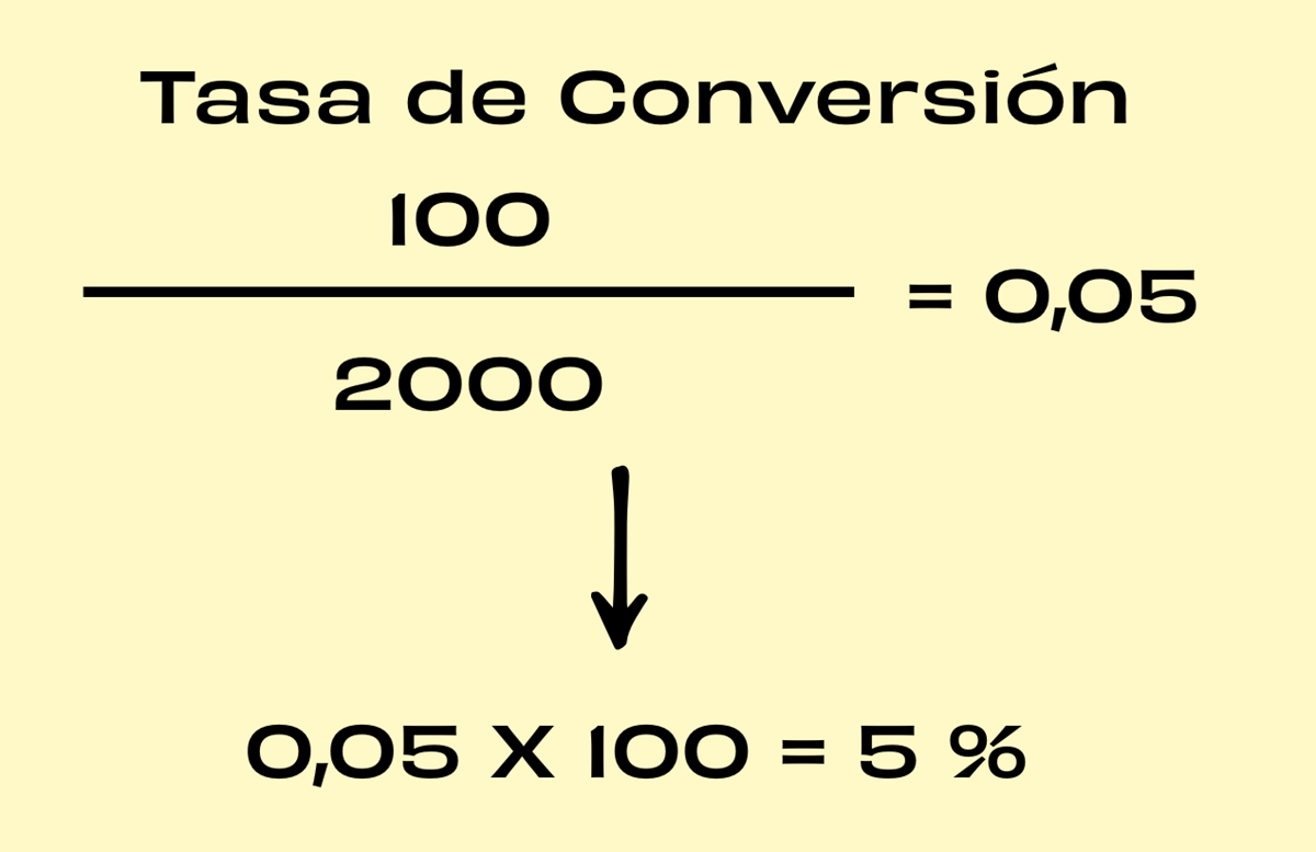 Diagram showing the formula for calculating the conversion rate.