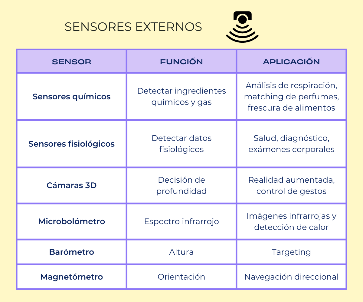 Table showing the external sensors that smartphones can have and their applications.