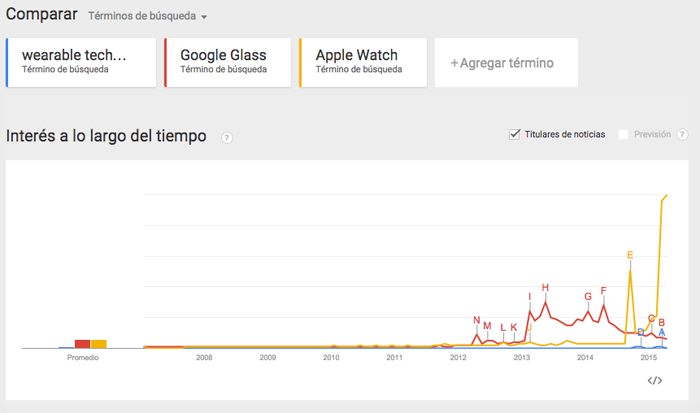 Graph of searches for wearables on Google