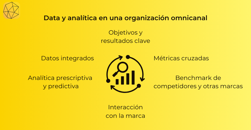 Diagram showing the criteria that make up the Data and Analytics dimension