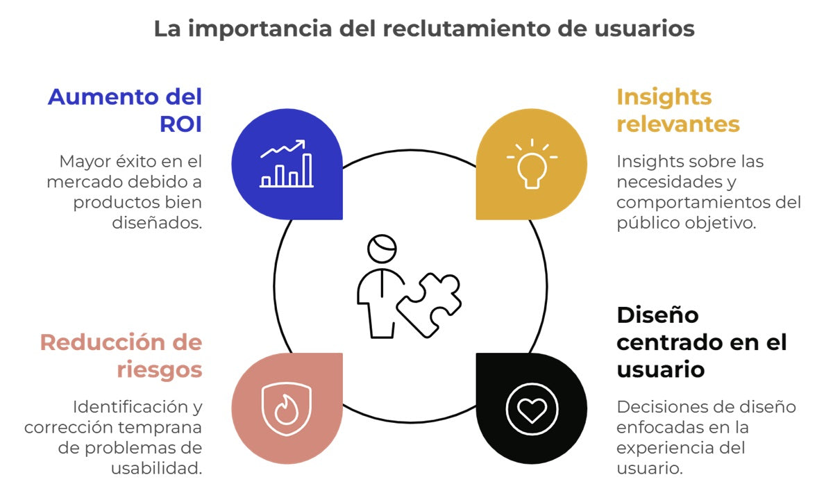 Diagram describing the importance of user recruitment.