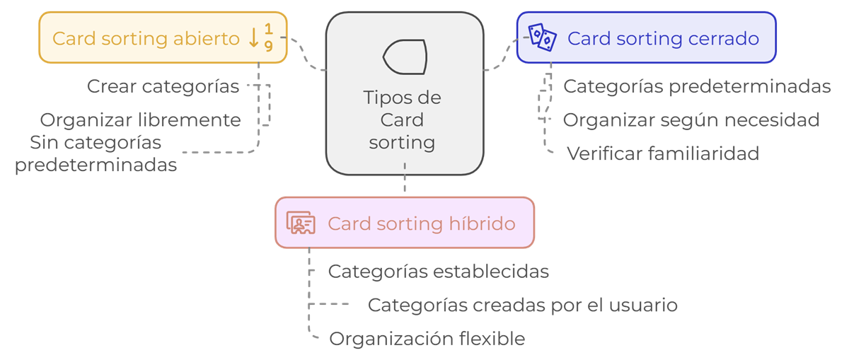 Diagram showing the three types of card sorts.