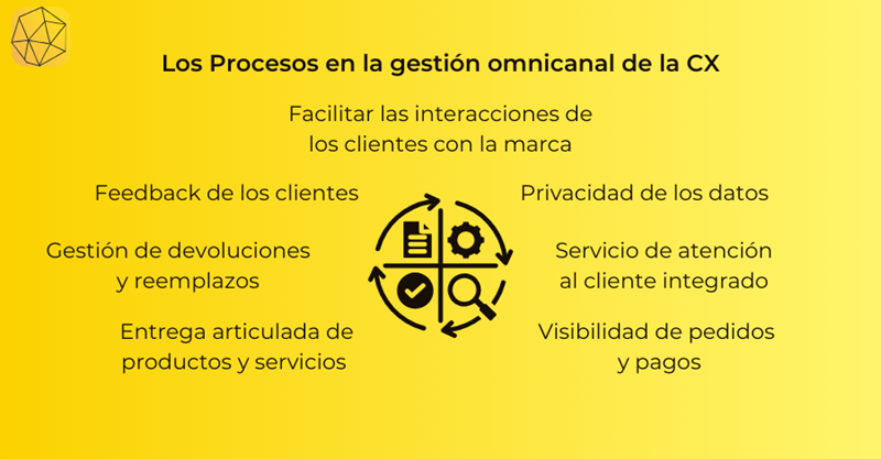 Diagram showing Processes in omnichannel CX management