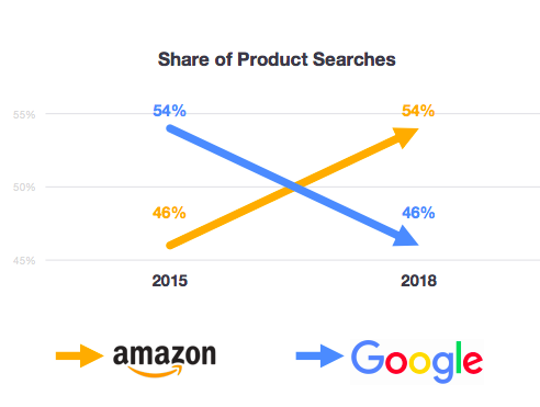 Graph showing the importance of Google and Amazon in internet searches.