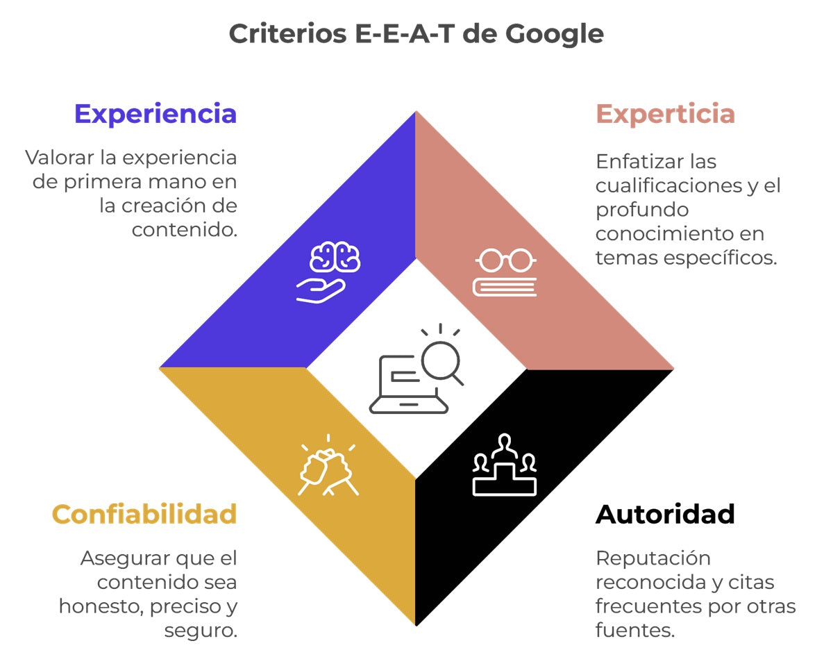 Diagram showing the four criteria of EEAT.