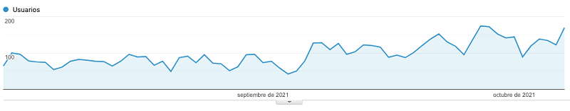 Google Analytics graph showing the situation of an e-commerce business that, although dependent on social media, benefited from organic traffic during the October 4th outage.