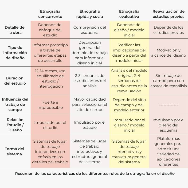 Table summarizing the characteristics of the different roles of ethnography in design