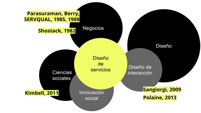 Infographic: service design originates from multidisciplinarity and is mainly nourished by interaction design, social innovation, social sciences, business, etc.