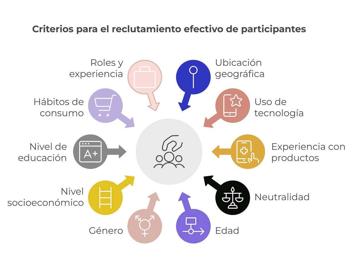 Diagram showing criteria for recruiting users