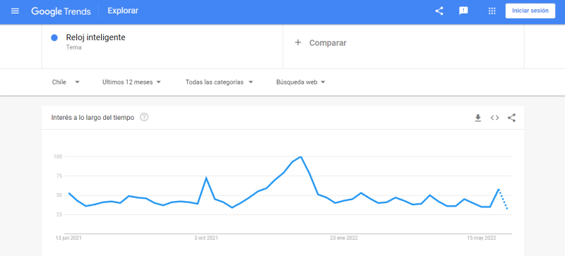 Example of a search result in Google Trends