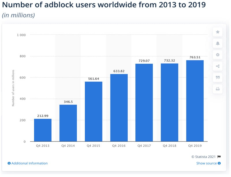 Graph showing the increase in users using ad blockers between 2013 and 2019.
