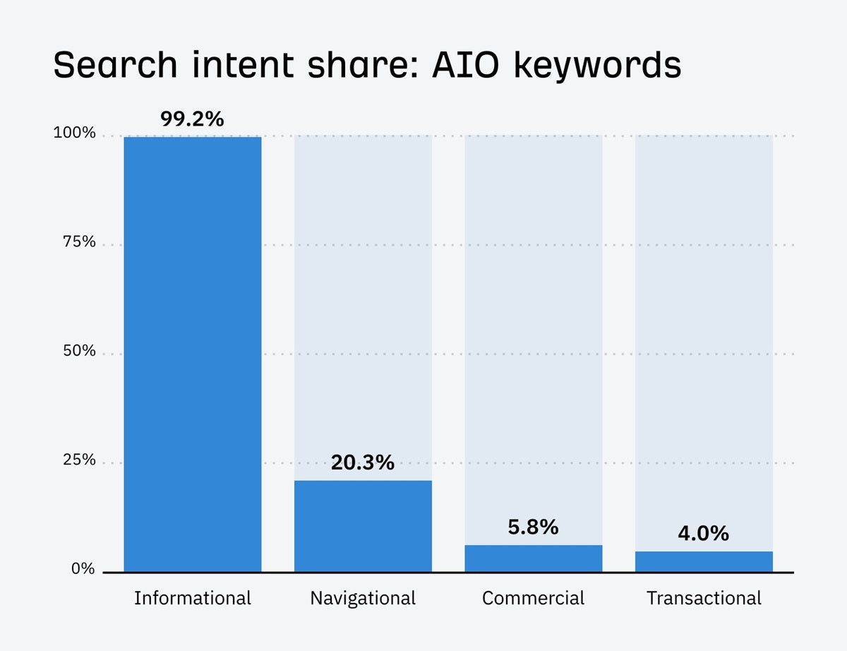 Bar chart showing different types of searches and how they appear in Google's AI Overview.