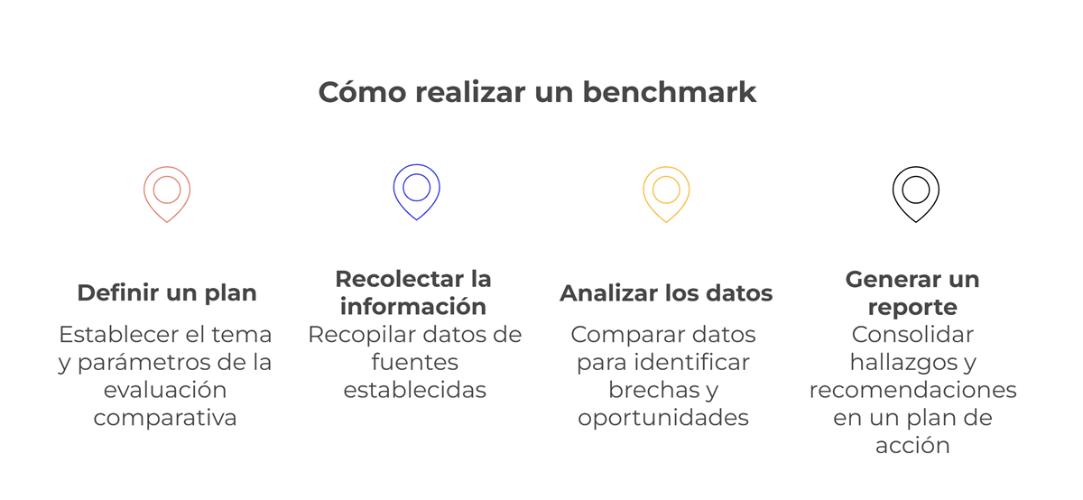 Diagram showing the methodology for conducting a benchmark.