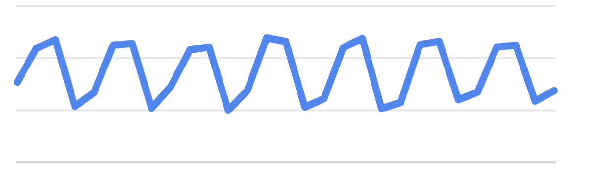 Analytics graph showing traffic drops at different times of the period.