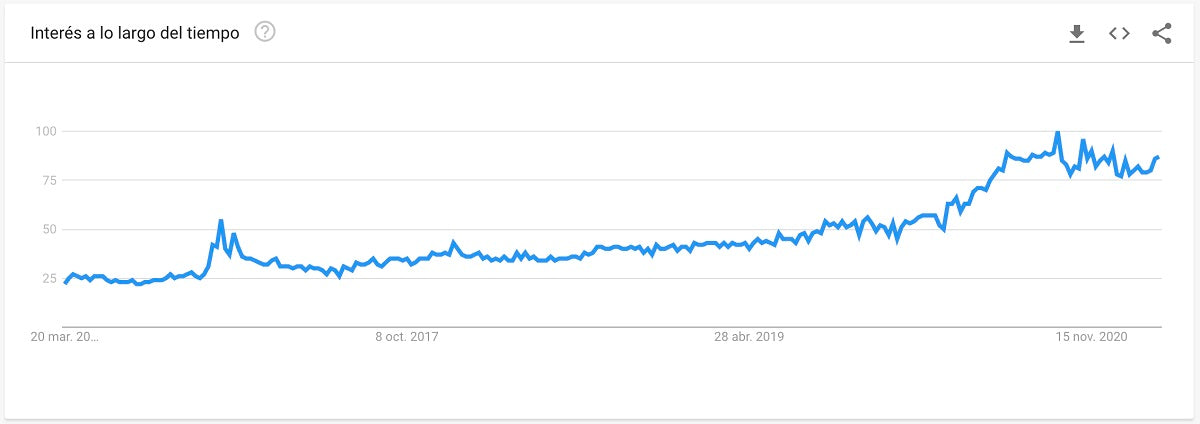 Graph showing searches for the term QR Code globally.