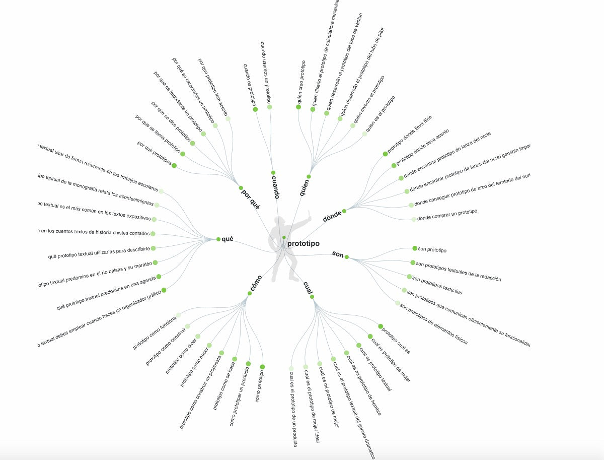 Screenshot of Answer The Public showing keyword results.
