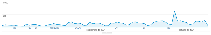 Google Analytics graph showing the situation of an e-commerce business that does not depend on social media during the October 4th outage.