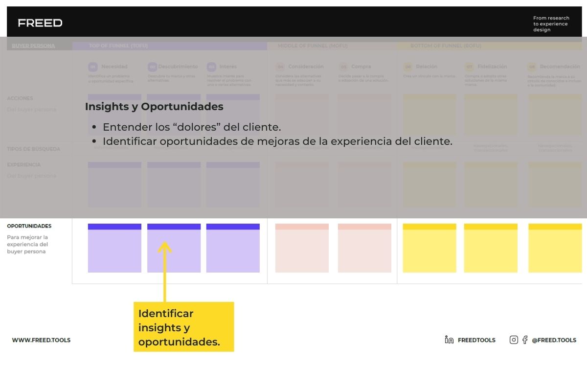 Identifying opportunities in the Customer Journey