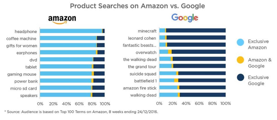 Two bar graphs compare product searches on Amazon and Google as the starting point for an e-commerce purchase.