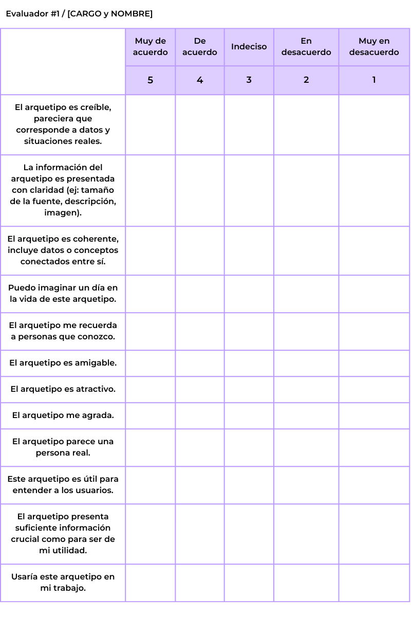 Table showing the survey form to validate a user archetype.