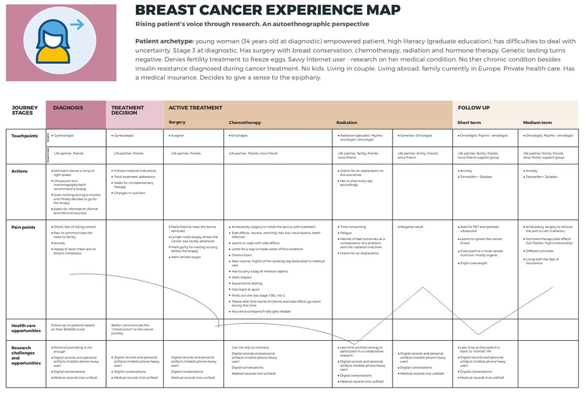 User Journey card with data showing an experience with the health service.
