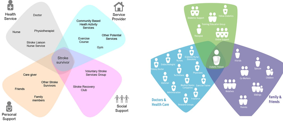 Stakeholder maps of a healthcare service